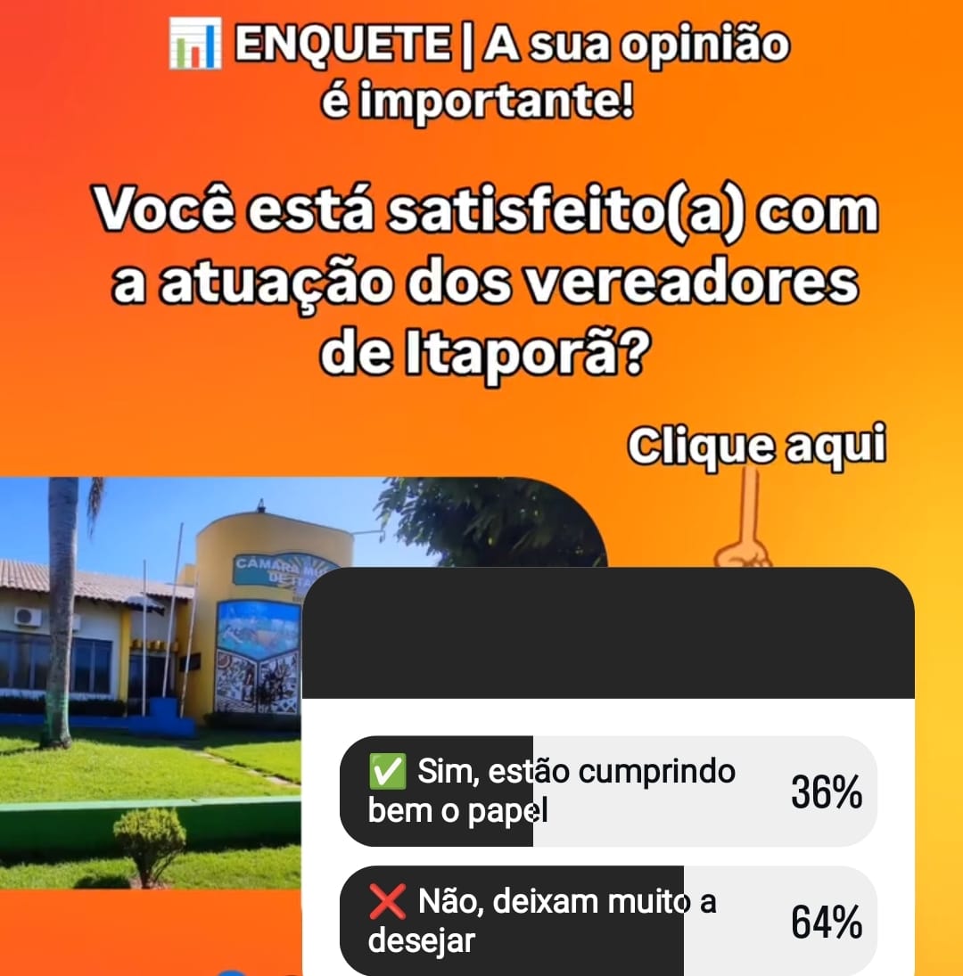 Enquete do site Itaporã O Jornal aponta 64% de rejeição da atuação de vereadores de Itaporã